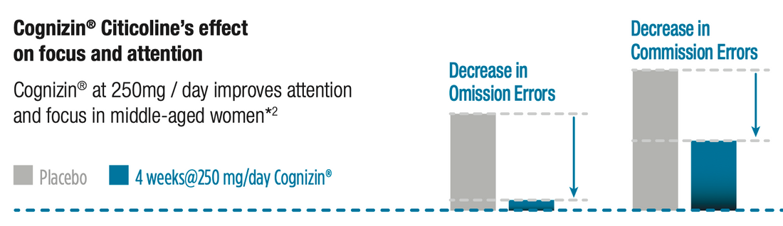 Citicoline Boosts Focus and Attention in Healthy Women